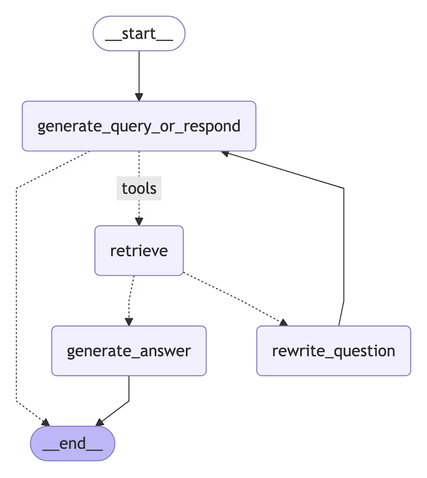 SQL agent graph