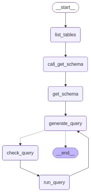 构建自定义SQL代理 | LangChain 中文文档