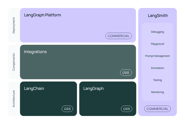 展示 LangChain 框架层级结构的图表,显示多个层级之间的相互关联部分。